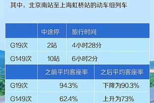 统治力！恩比德42次砍下40分10板现役第一 46次砍下40+队史第二